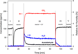 Graphical abstract: Factors driving the activity of commercial titanium dioxide powders towards gas phase photocatalytic oxidation of acetaldehyde