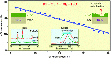 Graphical abstract: Kinetic aspects and deactivation behaviour of chromia-based catalysts in hydrogen chloride oxidation