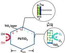 Graphical abstract: Visible light photochemical activity of heterostructured PbTiO3–TiO2 core–shell particles