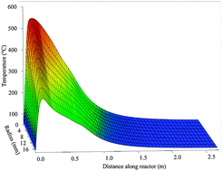 Graphical abstract: Selection of carbon catalysts for the industrial manufacture of phosgene