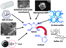 Graphical abstract: Advances in conversion of hemicellulosic biomass to furfural and upgrading to biofuels