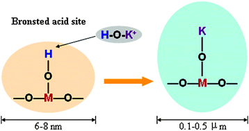 Graphical abstract: Deactivation mechanism of potassium additives on Ti0.8Zr0.2Ce0.2O2.4 for NH3-SCR of NO