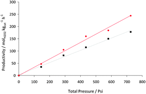 Graphical abstract: Influence of reaction conditions on the direct synthesis of hydrogen peroxide over AuPd/carbon catalysts