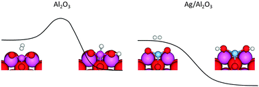 Graphical abstract: H2 dissociation over Ag/Al2O3: the first step in hydrogen assisted selective catalytic reduction of NOx