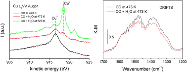 Graphical abstract: XPS and DRIFTS operando studies of an inverse CeO2/CuO WGS catalyst: deactivating role of interfacial carbonates in redox activity