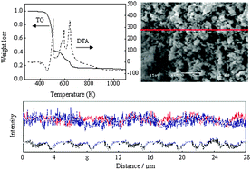 Graphical abstract: A sol–gel auto-combustion method to prepare Cu/ZnO catalysts for low-temperature methanol synthesis