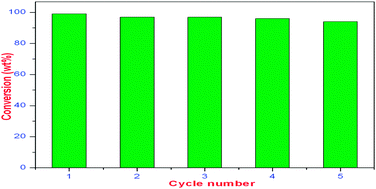 Graphical abstract: Sulfated zirconia: an efficient solid acid catalyst for esterification of myristic acid with short chain alcohols