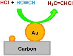 Graphical abstract: Modifications of the metal and support during the deactivation and regeneration of Au/C catalysts for the hydrochlorination of acetylene