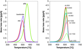 Graphical abstract: Oxidative dehydrogenation of ethylbenzene to styrene over alumina: effect of calcination