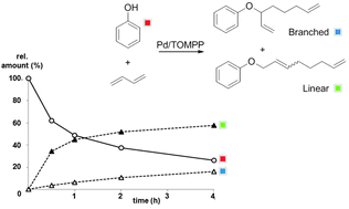 Graphical abstract: Pd/TOMPP-catalysed telomerisation of 1,3-butadiene with lignin-type phenols and thermal Claisen rearrangement of linear telomers