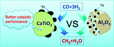 Graphical abstract: Nickel catalysts supported on calcium titanate for enhanced CO methanation