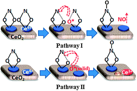Graphical abstract: The different NOx trap performance on ceria and barium/ceria containing LNT catalysts below 200 °C