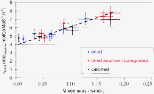 Graphical abstract: A rational interpretation of improved catalytic performances of additive-impregnated dried CoMo hydrotreating catalysts: a combined theoretical and experimental study