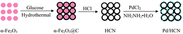 Graphical abstract: Hematite nanoparticle-templated hollow carbon nanonets supported palladium nanoparticles: preparation and application as efficient recyclable catalysts