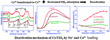Graphical abstract: Deactivation mechanism of Ce/TiO2 selective catalytic reduction catalysts by the loading of sodium and calcium salts