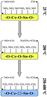 Graphical abstract: Investigation of the physicochemical properties and catalytic activities of Ce0.67M0.33O2 (M = Zr4+, Ti4+, Sn4+) solid solutions for NO removal by CO