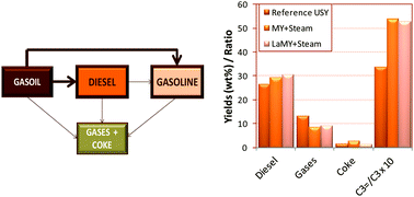 Graphical abstract: Stabilized hierarchical USY zeolite catalysts for simultaneous increase in diesel and LPG olefinicity during catalytic cracking
