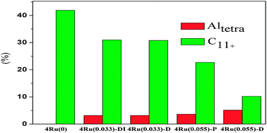 Graphical abstract: Effect of tetrahedral aluminum on the catalytic performance of Al–SBA-15 supported Ru catalysts in Fischer–Tropsch synthesis