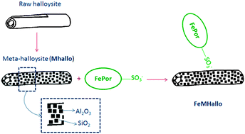 Graphical abstract: Iron(iii) porphyrin supported on metahalloysite: an efficient and reusable catalyst for oxidation reactions