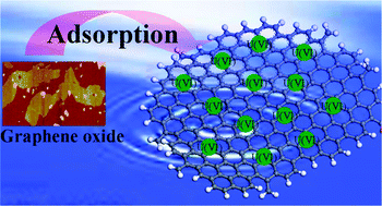 Graphical abstract: Preconcentration of U(vi) ions on few-layered graphene oxide nanosheets from aqueous solutions