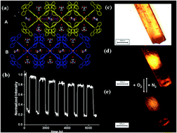 Graphical abstract: Synthesis, structure and oxygen-sensing properties of Iridium(iii)-containing coordination polymers with different cations