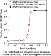 Graphical abstract: Formation of octacalcium phosphates with co-incorporated succinate and suberate ions
