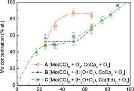Graphical abstract: Influence of precursors chemistry on ALD growth of cobalt–molybdenum oxide films