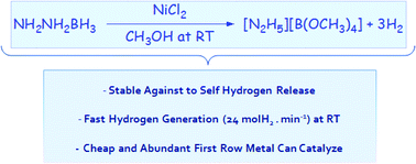 Graphical abstract: Catalytic methanolysis of hydrazine borane: a new and efficient hydrogen generation system under mild conditions