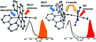 Graphical abstract: Efficient energy transfer via the cyanide bridge in dinuclear complexes containing Ru(ii) polypyridine moieties