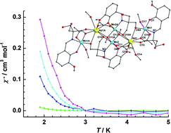 Graphical abstract: Heterobimetallic hexanuclear [MnΙΙΙ4LnΙΙΙ2] clusters: A rare MnΙΙΙ4NdΙΙΙ2 example exhibiting slow relaxation of magnetization