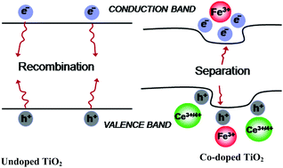 Graphical abstract: Photocatalytic activity enhancement in doped titanium dioxide by crystal defects