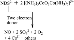 Graphical abstract: Kinetics of oxidation of nitrosodisulfonate anion radical with a metallo-superoxide