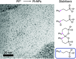 Graphical abstract: Stabilisation of water-soluble platinum nanoparticles by phosphonic acid derivatives