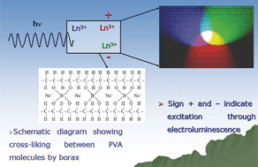 Graphical abstract: Re-dispersion and film formation of GdVO4 :  Ln3+ (Ln3+ = Dy3+, Eu3+, Sm3+, Tm3+) nanoparticles: particle size and luminescence studies