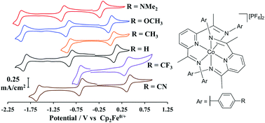 Graphical abstract: Tuning redox potentials of bis(imino)pyridine cobalt complexes: an experimental and theoretical study involving solvent and ligand effects