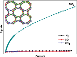 Graphical abstract: Dynamic porous coordination polymer based on 2D stacked layers exhibiting high sorption selectivity for CO2