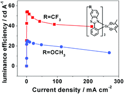 Graphical abstract: Substituent effect on the photophysical properties, electrochemical properties and electroluminescence performance of orange-emitting iridium complexes