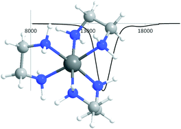 Graphical abstract: Modelling the circularly and linearly polarised spectrum of [Ni(en)3]2+