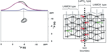 Graphical abstract: Analysis of the local structure of phosphorus-substituted LAMOX oxide ion conductors