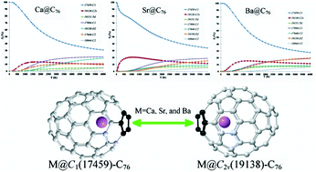 Graphical abstract: Probing the role of encapsulated alkaline earth metal atoms in endohedral metallofullerenes M@C76 (M = Ca, Sr, and Ba) by first-principles calculations