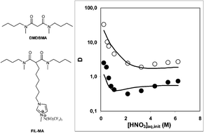 Graphical abstract: Comparison of uranyl extraction mechanisms in an ionic liquid by use of malonamide or malonamide-functionalized ionic liquid