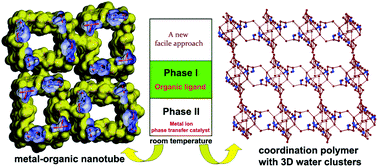 Graphical abstract: Phase transfer catalyst supported, room-temperature biphasic synthesis: a facile approach to the synthesis of coordination polymers