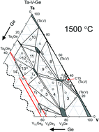 Graphical abstract: Phase relations and crystal structures in the system Ta–V–Ge