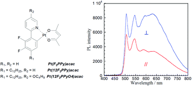 Graphical abstract: Synthesis, characterization, and polarized luminescence properties of platinum(ii) complexes having a rod-like ligand