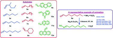 Graphical abstract: Highly selective oximation of aldehydes by reusable heterogeneous sandwich-type polyoxometalate catalyst