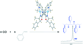 Graphical abstract: Unique syndio-selectivity in CO/styrene copolymerization reaction catalyzed by palladium complexes with 2-(2′-oxazolinyl)-1,10-phenanthrolines