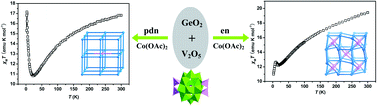 Graphical abstract: Two three-dimensional {V16Ge4}-based open frameworks stabilized by diverse types of CoII-amine bridges and magnetic properties