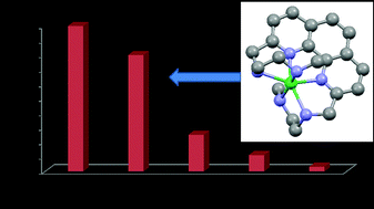 Graphical abstract: Potential cytotoxic and amoebicide activity of first row transition metal compounds with 2,9-bis-(2′,5′-diazahexanyl)-1,1-phenanthroline (L1)