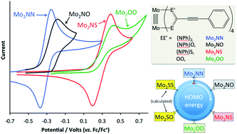 Graphical abstract: Tuning the electronic structure of Mo–Mo quadruple bonds by N for O for S substitution