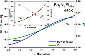 Graphical abstract: Type-I clathrate Ba8NixSi46−x: Phase relations, crystal chemistry and thermoelectric properties